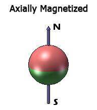 Magnetization Direction