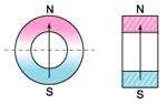 Magnetism direction - oriented through diameter