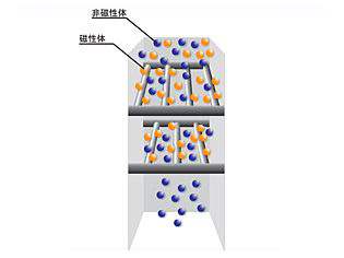 Magnetic filter working principle diagram