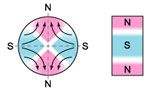 Magnetism direction - multipole oriented in segments on outside diameter