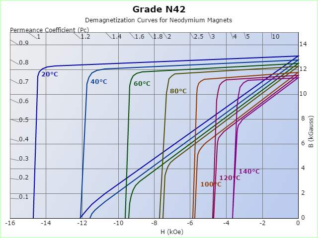 N42 Demagnetized Curves at Different temperature
