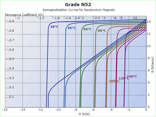 N52 Demagnetized Curves at Different temperature