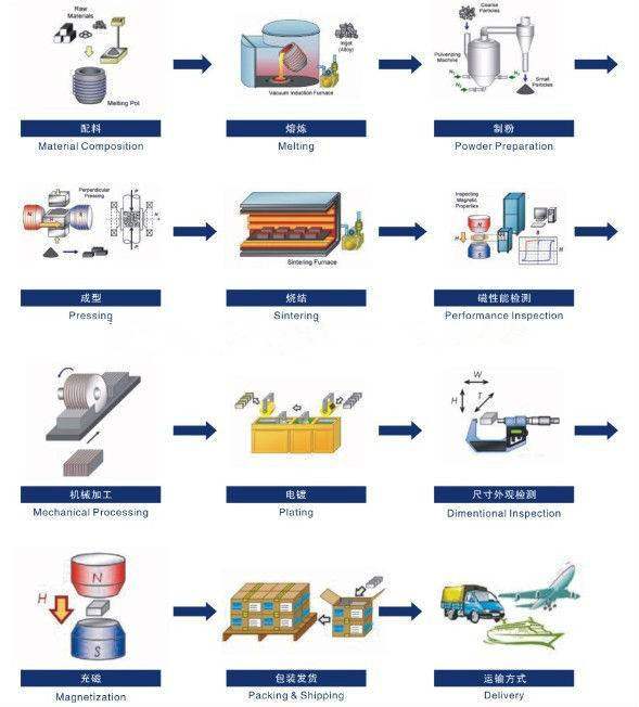 Production procedure of Rare Earth Neodymium Magnets