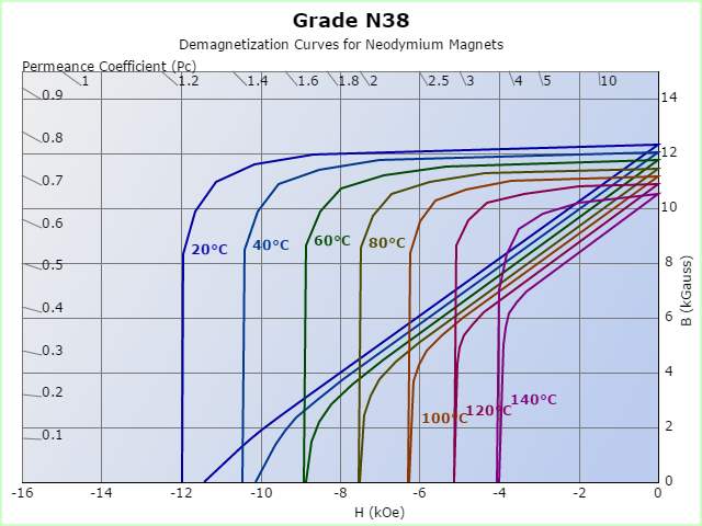 N38 Demagnetized Curves at Different temperature