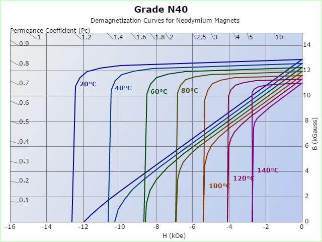 N40 Demagnetized Curves at Different temperature