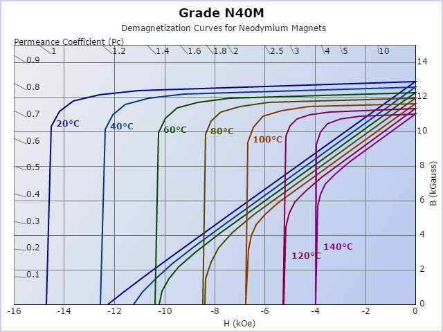N40M Demagnetized Curves at Different temperature