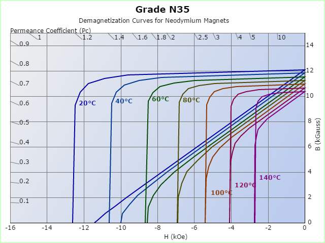 N35 Demagnetized Curves at Different temperature