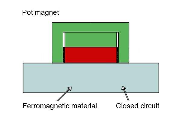 Closed circuit magnetic field of a pot magnet