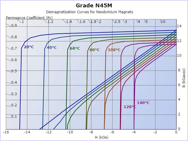 N45M Demagnetized Curves at Different temperature