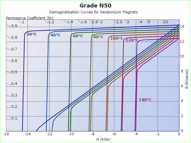 N50 Demagnetized Curves at Different temperature