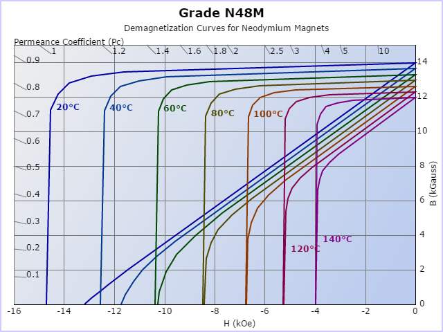 N48M Demagnetized Curves at Different temperature