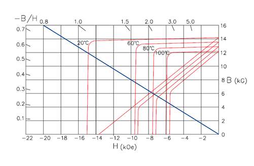 Demagnetization of Permanent Magnets