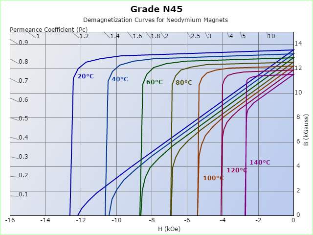 N45 Demagnetized Curves at Different temperature