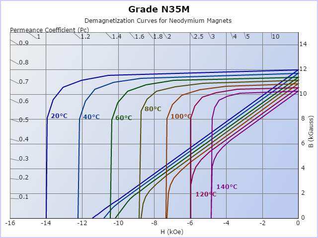 N35M Demagnetized Curves at Different temperature
