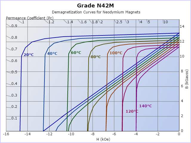 N42M Demagnetized Curves at Different temperature